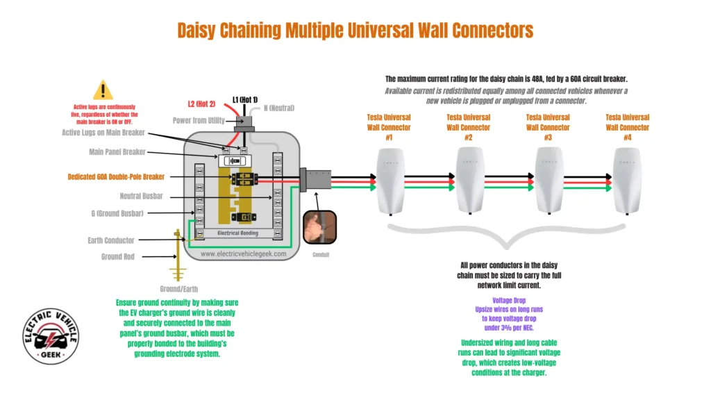 A technical diagram titled "Daisy Chaining Multiple Universal Wall Connectors" illustrates how to wire multiple Tesla EV chargers in a series (daisy chain) configuration from a single circuit breaker. The diagram begins with an open electrical panel receiving power from utility lines (L1 Black, L2 Red, and Neutral White), with a safety warning emphasizing that the active lugs on the main breaker remain live regardless of whether the breaker is on or off. This setup uses a single 60A double-pole breaker as the source for all four chargers, unlike dedicated branch circuit configurations. From the panel, three conductors (L1, L2, and Ground) run through a conduit to Tesla Universal Wall Connector #1. The wires then continue sequentially to Connector #2, Connector #3, and Connector #4, forming the daisy chain. A note explains that the maximum current rating for the entire chain is 48A, which is automatically redistributed among all connected vehicles as cars are plugged in or unplugged. Technical specifications are emphasized throughout the diagram. All power conductors in the daisy chain must be sized to carry the full network limit current, ensuring consistency throughout the chain. Guidance for voltage drop advises upsizing wires on long runs to keep the drop under 3% per NEC, as undersized wiring or excessive cable lengths can lead to low-voltage conditions at the chargers. The grounding system is shown in detail, with the green ground wire connecting all chargers back to the Ground Busbar (G) inside the panel. This busbar is bonded to an external Earth Conductor and Ground Rod, with instructions stressing the importance of maintaining ground continuity and proper bonding to the building’s grounding electrode system.