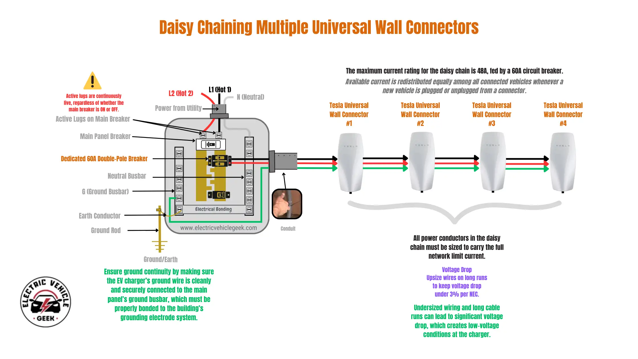 A technical diagram titled "Daisy Chaining Multiple Universal Wall Connectors" illustrates how to wire multiple Tesla EV chargers in a series (daisy chain) configuration from a single circuit breaker. The diagram begins with an open electrical panel receiving power from utility lines (L1 Black, L2 Red, and Neutral White), with a safety warning emphasizing that the active lugs on the main breaker remain live regardless of whether the breaker is on or off. This setup uses a single 60A double-pole breaker as the source for all four chargers, unlike dedicated branch circuit configurations. From the panel, three conductors (L1, L2, and Ground) run through a conduit to Tesla Universal Wall Connector #1. The wires then continue sequentially to Connector #2, Connector #3, and Connector #4, forming the daisy chain. A note explains that the maximum current rating for the entire chain is 48A, which is automatically redistributed among all connected vehicles as cars are plugged in or unplugged. Technical specifications are emphasized throughout the diagram. All power conductors in the daisy chain must be sized to carry the full network limit current, ensuring consistency throughout the chain. Guidance for voltage drop advises upsizing wires on long runs to keep the drop under 3% per NEC, as undersized wiring or excessive cable lengths can lead to low-voltage conditions at the chargers. The grounding system is shown in detail, with the green ground wire connecting all chargers back to the Ground Busbar (G) inside the panel. This busbar is bonded to an external Earth Conductor and Ground Rod, with instructions stressing the importance of maintaining ground continuity and proper bonding to the building’s grounding electrode system.