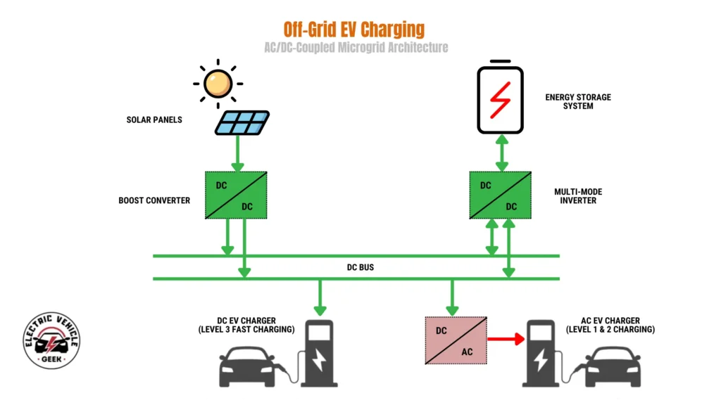 A schematic titled "Off-Grid EV Charging: AC/DC-Coupled Microgrid Architecture" illustrating energy flow through a central DC bus. On the top left, solar panels provide power to the bus via a DC-DC boost converter. On the top right, an energy storage system is connected to the bus through a bidirectional DC-DC multi-mode inverter, allowing for both charging and discharging. The system powers two types of charging stations: a Level 3 fast DC EV charger connected directly to the DC bus, and a Level 1 & 2 AC EV charger that receives power through a dedicated DC/AC inverter. Green arrows represent DC power flow, and a red arrow indicates AC power flow.
