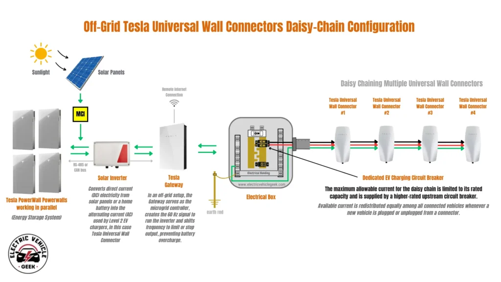 Load Sharing Logic: A note specifies that the maximum allowable current is limited by the upstream circuit breaker. The system automatically redistributes the available current equally among all connected vehicles as they are plugged in or unplugged.