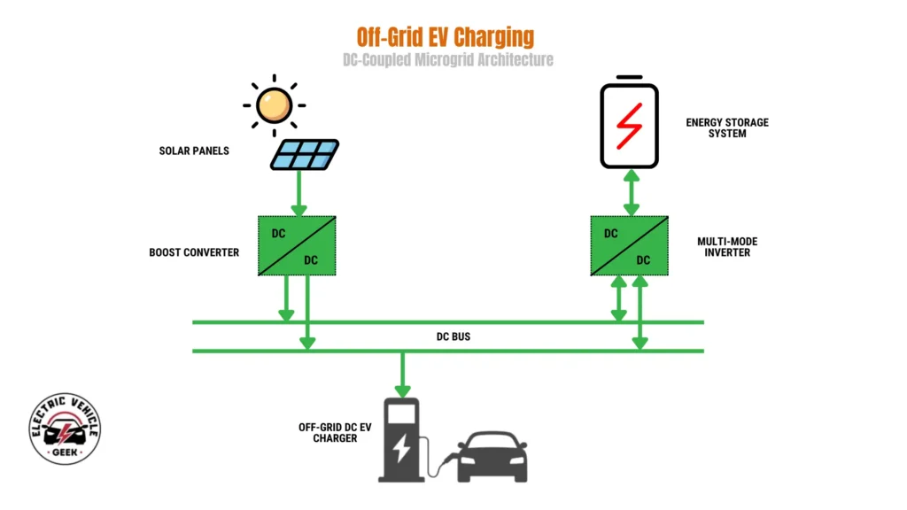 A diagram titled "Off-Grid EV Charging: DC-Coupled Microgrid Architecture" illustrating energy flow. On the left, solar panels generate DC power which passes through a boost converter (DC-DC) into a central DC bus. On the right, an energy storage system is connected to the same DC bus via a bidirectional multi-mode DC-DC inverter, allowing power to flow both ways for charging and discharging. At the bottom, an off-grid DC EV charger draws power directly from the DC bus to charge an electric vehicle. All power flow in this architecture is indicated by green arrows, representing direct current (DC).