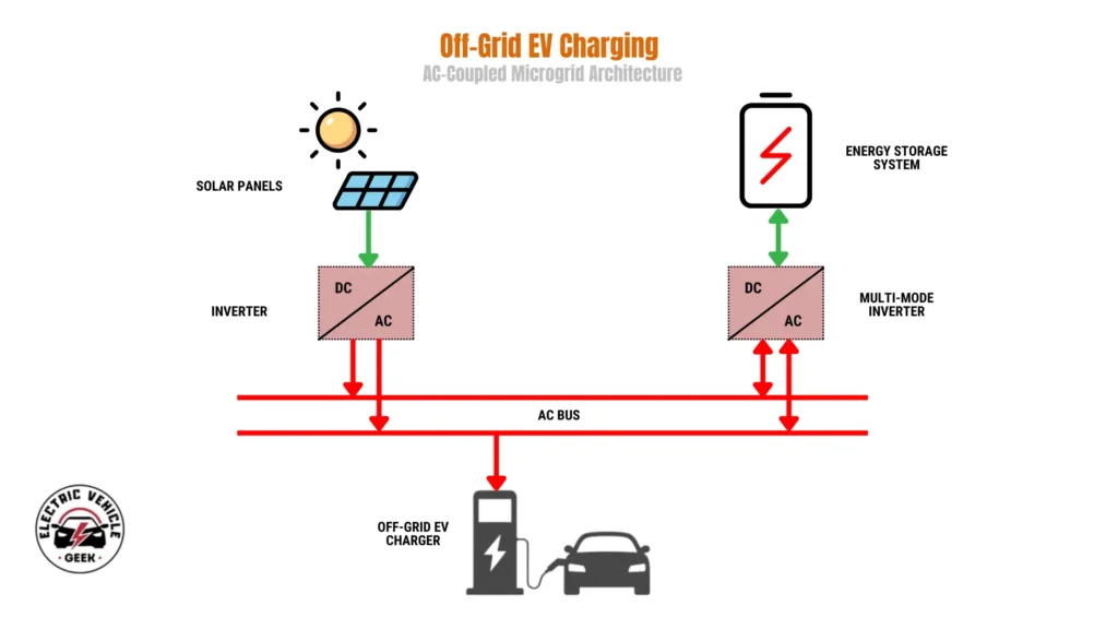 A diagram titled "Off-Grid EV Charging: AC-Coupled Microgrid Architecture" illustrating energy flow. On the left, solar panels generate DC power (indicated by a green arrow) which passes through an inverter to become AC power (red arrows) feeding into a central AC bus. On the right, an energy storage system is linked to the same AC bus via a multi-mode inverter, allowing for bidirectional energy flow to either charge the battery or discharge it to the bus. At the bottom, an off-grid EV charger draws power from the AC bus to charge an electric vehicle. The diagram uses green arrows for DC current and red arrows for AC current.