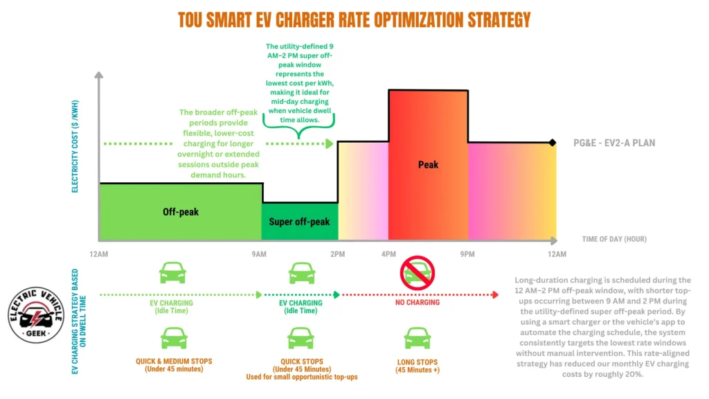 An infographic titled "TOU SMART EV CHARGER RATE OPTIMIZATION" illustrates how to reduce electric vehicle charging costs using the PG&E - EV2-A rate plan.
The image features a primary bar graph showing electricity cost ($/kWh) on the vertical axis and time of day (12 AM to 12 AM) on the horizontal axis. The graph is divided into three distinct cost periods:
Off-peak: From 12 AM to 9 AM and 9 PM to 12 AM, represented by light green and pink sections. Text notes these broader periods provide flexible, lower-cost charging for overnight or extended sessions.
Super off-peak: From 9 AM to 2 PM, represented by a dark green section at the lowest cost level. A note highlights this as the ideal window for mid-day charging when vehicle dwell time allows.
Peak: From 4 PM to 9 PM, represented by a tall orange bar indicating the highest cost.
Below the graph, an "EV Charging Strategy Based on Dwell Time" section shows different recommendations:
Long-duration charging (Idle Time): Scheduled during the 12 AM to 2 PM window, spanning both off-peak and super off-peak periods.
Quick & Medium Stops (Under 45 minutes): Recommended during the morning off-peak hours (12 AM - 9 AM).
Quick Stops (Under 45 minutes): Recommended for "small opportunistic top-ups" during the super off-peak window (9 AM - 2 PM).
No Charging: A red "no" symbol over a car icon indicates charging should be avoided during the Peak period (4 PM - 9 PM).
Long Stops (45 minutes+): Shown below the peak period with a green car, though the red arrow above it indicates no charging is recommended during peak hours.
A concluding paragraph explains that by using a smart charger or vehicle app to automate scheduling and target the lowest rate windows, monthly EV charging costs have been reduced by roughly 20%