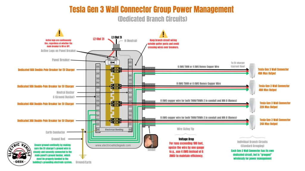 A technical diagram titled "Tesla Gen 3 Wall Connector Group Power Management (Dedicated Branch Circuits)" illustrates the electrical setup for a multi-charger residential or commercial installation. The diagram centers on an open electrical panel showing incoming L1 (Black), L2 (Red), and Neutral (White) service lines, with a prominent warning that active lugs remain live regardless of whether the main breaker is on or off. The panel contains four dedicated branch circuits, each with a double-pole breaker supplying an individual Tesla Gen 3 Wall Connector. Each circuit includes two hot wires (Red and Black) and a dedicated ground wire (Green) routed through conduit. Circuit-specific specifications are shown: a 60A breaker powers a 48A max output charger using 6 AWG THHN or 4 AWG Romex copper wire; a 50A breaker powers a 40A max output charger using 8 AWG THHN or 6 AWG Romex; a 40A breaker powers a 32A max output charger using 8 AWG copper (THHN/THWN-2 or NM-B); and a 30A breaker powers a 24A max output charger with 8 AWG copper wire. The grounding system is highlighted, showing each charger connected to a Ground Busbar inside the panel, which is bonded to an Earth Conductor leading to an external Ground Rod. A technical note emphasizes maintaining ground continuity and proper bonding to the building’s grounding electrode system. Installation safety guidance is included, with a warning to keep branch circuit wiring outside gutter posts and avoid crossing wires over breakers. For long wire runs exceeding 100 feet, the diagram advises upsizing wire by one gauge to maintain efficiency. Finally, a note explains that although each Gen 3 Wall Connector has its own dedicated circuit, the chargers are grouped wirelessly to intelligently manage total power consumption across the site.