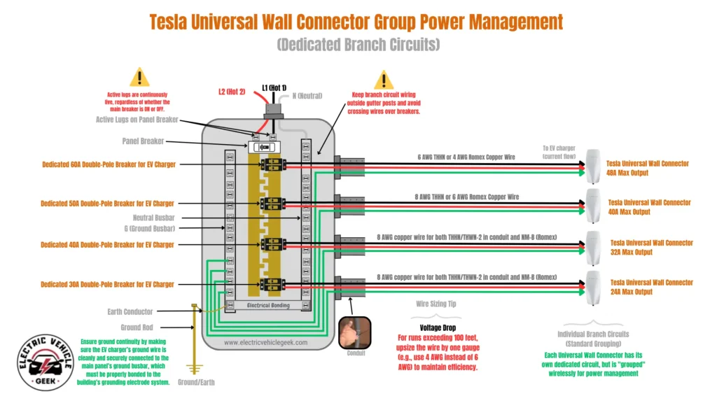 A technical diagram titled "Tesla Universal Wall Connector Group Power Management (Dedicated Branch Circuits)" illustrates the setup of multiple EV chargers connected to a single electrical service panel. The diagram centers on an open electrical panel showing incoming L1 (Black), L2 (Red), and Neutral (White) lines, with a warning that active lugs remain live even if the main breaker is off. Four dedicated branch circuits are shown, each with a double-pole breaker powering an individual Tesla Universal Wall Connector. Each circuit includes two hot wires (Red and Black) and a ground wire (Green) routed through conduits. Breaker and wire specifications are detailed: a 60A breaker powers a 48A max output charger using 6 AWG THHN or 4 AWG Romex copper wire; a 50A breaker powers a 40A max output charger with 8 AWG THHN or 6 AWG Romex; a 40A breaker powers a 32A max charger with 8 AWG copper; and a 30A breaker powers a 24A max charger with 8 AWG copper. The grounding system is highlighted, showing each charger connected to a Ground Busbar (G), which connects to an Earth Conductor and an external Ground Rod. A note emphasizes maintaining ground continuity and proper bonding to the building’s grounding electrode system. Safety guidance includes a warning triangle advising branch circuit wiring be kept outside gutter posts and not crossed over breakers, and a voltage drop tip recommending upsizing wire by one gauge for runs over 100 feet. Finally, the diagram notes that although each charger has its own dedicated circuit, they are wirelessly grouped for intelligent power management, allowing the site to share total available power among all chargers efficiently.