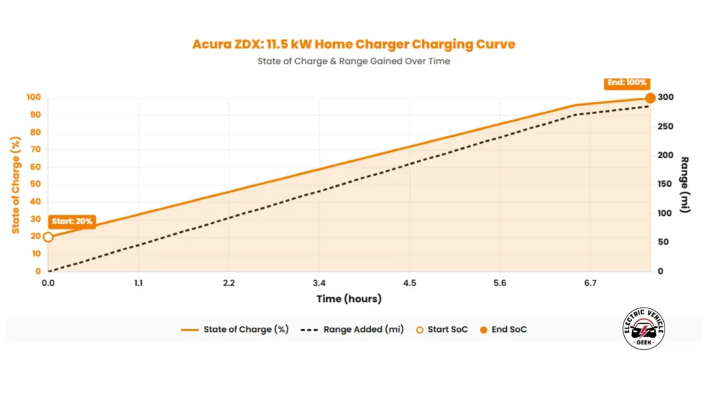 The chart shows two things at the same time. The solid orange line is the battery level, going from 20% at the start to 100% at the end. The dashed black line shows how many miles of range you gain as time goes on. The bottom of the chart is time in hours. The two orange dots mark where you start and stop charging. Near the end, the orange line bends a little. This is because the battery slows down on purpose when it gets close to 100% to keep the cells healthy.