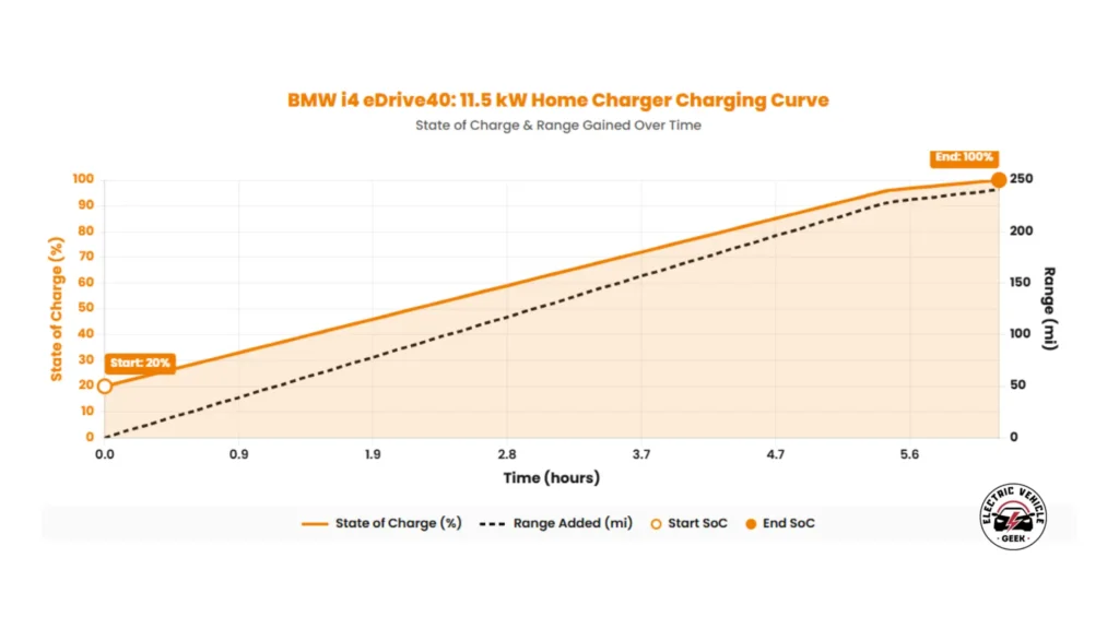 A line graph titled "BMW i4 eDrive40: 11.5 kW Home Charger Charging Curve" with the subtitle "State of Charge & Range Gained Over Time." The horizontal x-axis measures time in hours from 0.0 to 5.6, extending to approximately 6 hours. The vertical axes represent State of Charge (left, 0% to 100%) and Range added in miles (right, 0 to 250). A solid orange line tracks the State of Charge, beginning at "Start: 20%" and reaching "End: 100%" after approximately 5 hours and 55 minutes. A dashed black line represents the range added, starting at 0 miles and reaching approximately 241 miles by the time the battery is full. The charging rate is consistent at 11.0 kW, adding roughly 41 miles of range per hour.