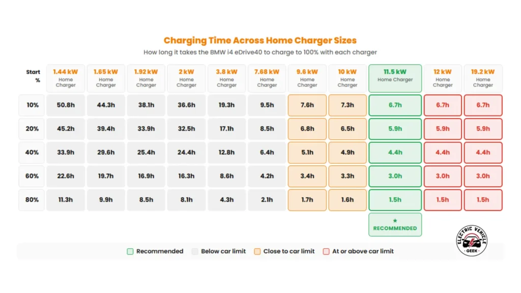 A color-coded table titled “Charging Time Across Home Charger Sizes” shows how long it takes a BMW i4 eDrive40 to reach a 100% charge from starting levels of 10%, 20%, 40%, 60%, and 80% using home chargers ranging from 1.44 kW to 19.2 kW. Chargers from 1.44 kW to 7.68 kW are shown in grey, indicating they are below the vehicle’s AC charging limit and result in much longer charging times, from 50.8 hours at 1.44 kW down to 9.5 hours at 7.68 kW from 10%. Mid-range chargers at 9.6 kW and 10 kW are marked in orange, taking about 7.6 hours and 7.3 hours respectively from 10%. The 11.5 kW charger is highlighted in green as the recommended option, delivering 6.7 hours from 10% and about 5.9 hours from 20%. Higher-powered chargers at 12 kW and 19.2 kW are marked in red and show the same charging times as the 11.5 kW unit, confirming that the BMW i4 eDrive40’s onboard AC charging is capped at around 11 kW, so higher power does not reduce charging time further.