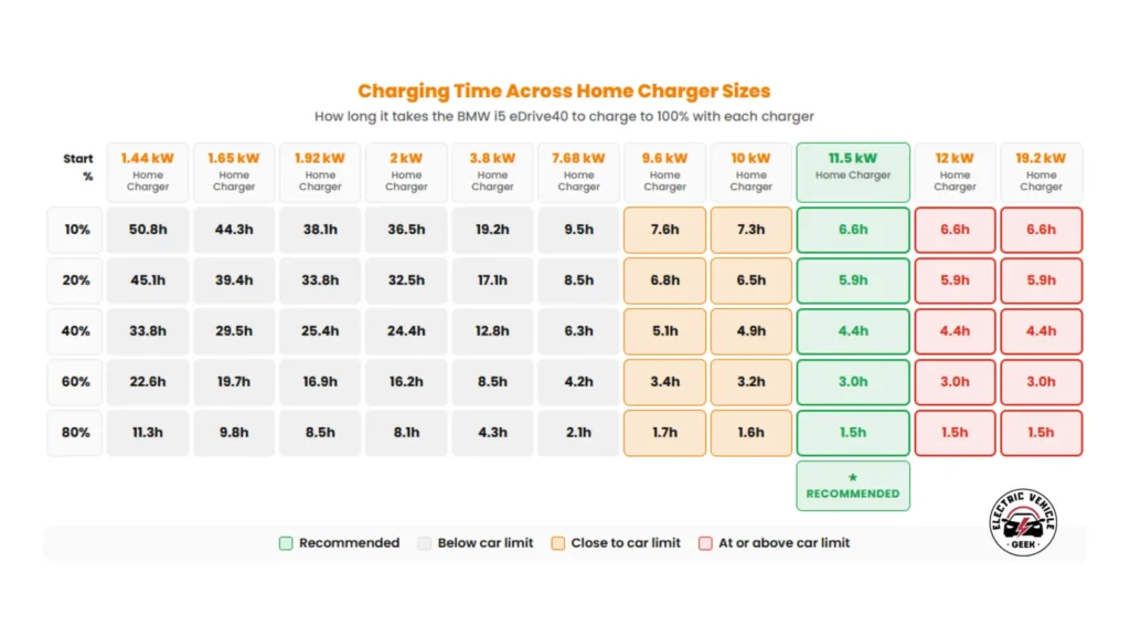 A table titled "Charging Time Across Home Charger Sizes" for the BMW i5 eDrive40. The graphic details the estimated time required to reach a 100% charge from five different starting battery levels (10%, 20%, 40%, 60%, and 80%) using eleven different home charger power ratings ranging from 1.44 kW to 19.2 kW. The data is organized into color-coded categories based on the charger's efficiency relative to the car's onboard charging capacity: Below car limit (Grey): Chargers from 1.44 kW to 7.68 kW. Times for a 10% start range from a very slow 50.8 hours at 1.44 kW down to 9.5 hours at 7.68 kW. Close to car limit (Orange): 9.6 kW and 10 kW chargers. These take 7.6 hours and 7.3 hours respectively to charge from 10%. Recommended (Green): The 11.5 kW home charger is the "Recommended" choice. It takes 6.6 hours to charge from 10% and 5.9 hours from 20% (matching the data from the charging curve graph). At or above car limit (Red): 12 kW and 19.2 kW chargers. The times for these units are identical to the 11.5 kW charger (e.g., 6.6 hours from 10% and 1.5 hours from 80%), confirming that the BMW i5 eDrive40's onboard AC charging rate is capped at approximately 11 kW.