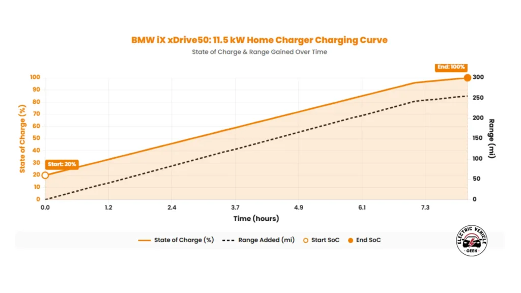 A line graph titled “BMW iX xDrive50: 11.5 kW Home Charger Charging Curve” shows how the state of charge and driving range increase over time for a BMW iX xDrive50 using a Level 2 home charger. The horizontal axis shows charging time in hours from 0 to about 7.7 hours, while the left vertical axis shows battery state of charge from 0% to 100% and the right vertical axis shows range in miles from 0 to 300. The charging curve starts at 20% and rises smoothly to 100% over the full charging session. At the same time, the estimated driving range increases from zero to about 255 miles. The data shows that a full charge from 20% to 100% takes roughly 7 hours and 44 minutes on an 11.5 kW home charger. The charging rate remains steady at about 11 kW, which adds approximately 33 miles of range per hour under normal home charging conditions.