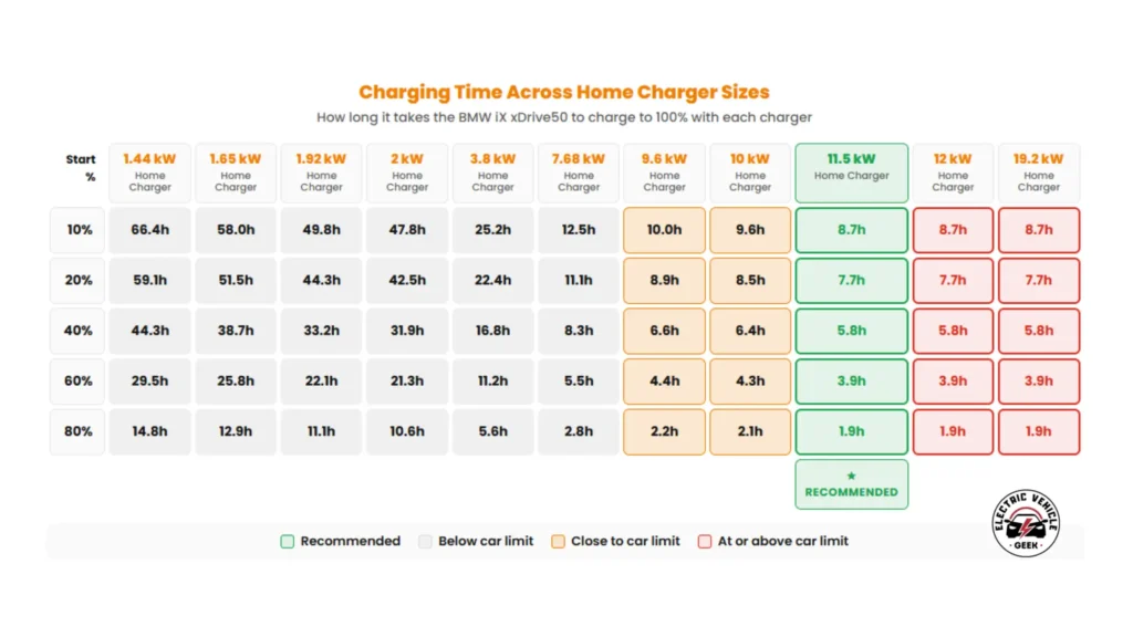 A color-coded table titled “Charging Time Across Home Charger Sizes” shows how long it takes a BMW iX xDrive50 to reach a full charge from 10%, 20%, 40%, 60%, and 80% using home chargers ranging from 1.44 kW to 19.2 kW. Chargers from 1.44 kW to 7.68 kW are shown in grey, indicating they are below the vehicle’s AC charging limit and result in very long charging times, such as 66.4 hours at 1.44 kW and 12.5 hours at 7.68 kW from 10%. Mid-range chargers at 9.6 kW and 10 kW are marked in orange, taking about 10.0 hours and 9.6 hours respectively from 10%. The 11.5 kW charger is highlighted in green as the recommended option, charging from 10% in 8.7 hours, from 20% in 7.7 hours, and from 80% in about 1.9 hours. Higher-powered chargers at 12 kW and 19.2 kW are shown in red and deliver the same charging times as the 11.5 kW option, confirming that the BMW iX xDrive50’s onboard AC charging is limited to about 11 kW, so higher power does not improve charging speed.