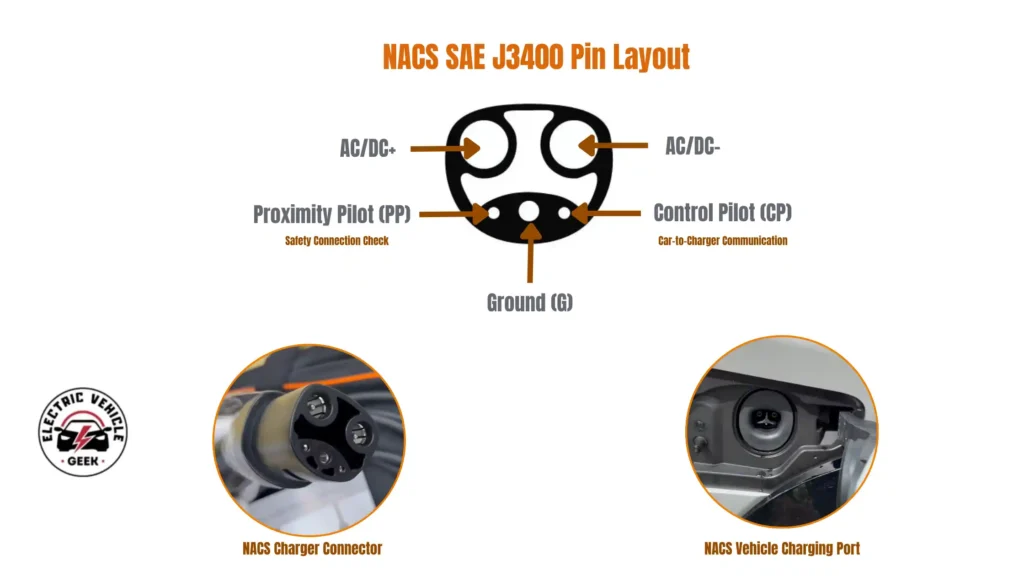 An educational infographic showing the NACS (SAE J3400) pin layout diagram with labeled power and communication pins, alongside images of an EV charging plug and a native NACS vehicle charging port.