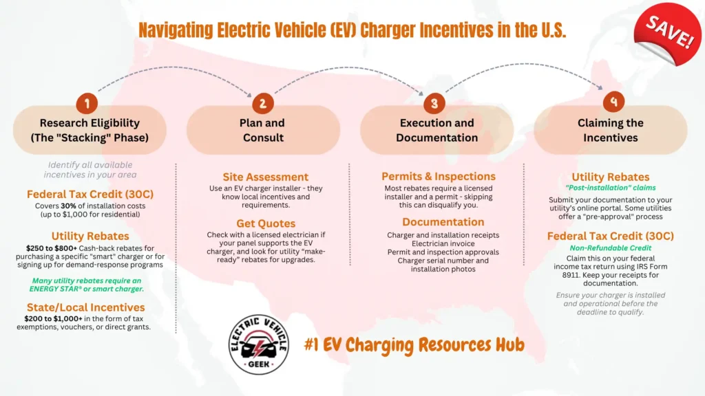 Infographic titled “Navigating Electric Vehicle (EV) Charger Incentives in the U.S.” by Electric Vehicle Geek, showing a four-step process for accessing federal tax credits, utility rebates, and state incentives across the United States.