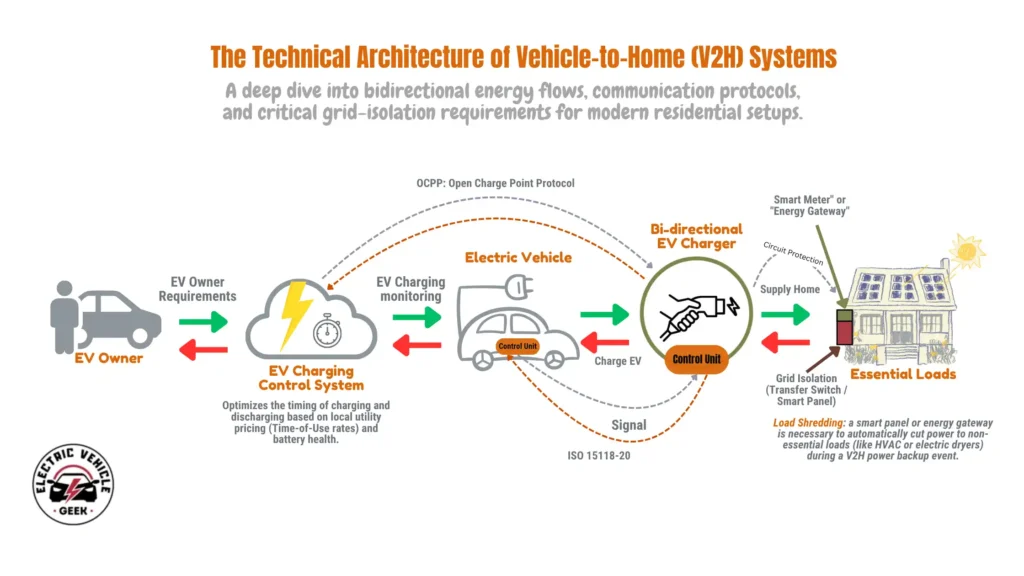 A technical diagram titled "The Technical Architecture of Vehicle-to-Home (V2H) Systems" showing the bidirectional flow of energy and data between an EV owner, a cloud-based control system, an electric vehicle, a bi-directional charger, and a residential home. The diagram highlights communication protocols like OCPP and ISO 15118-20, as well as grid-isolation and load-shedding components.