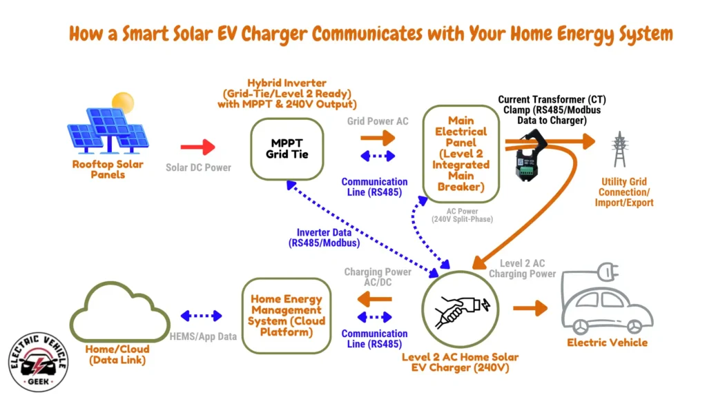 A technical flow diagram titled "How a Smart Solar EV Charger Communicates with Your Home Energy System." The visual maps the path of solar DC power from rooftop panels to a hybrid inverter, which feeds a main electrical panel. A Current Transformer (CT) clamp on the utility grid line monitors energy export and sends RS485/Modbus data to a Smart Level 2 EV charger, allowing the charger to modulate its output to match surplus solar production.