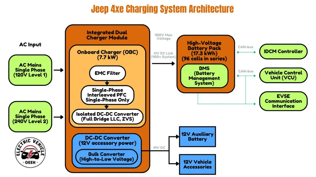 A technical block diagram of the Jeep 4xe Charging System Architecture. It shows the flow of energy from AC Mains (120V/240V) into an Integrated Dual Charger Module (IDCM), which distributes power to a 17.3 kWh High-Voltage Battery Pack and a 12V accessory system. The diagram also highlights the CAN-bus communication between the Battery Management System (BMS), the Vehicle Control Unit (VCU), and the EVSE interface.
