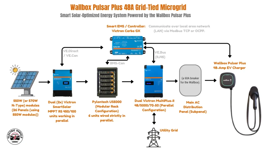 A detailed technical diagram of a "Wallbox Pulsar Plus 48A Grid-Tied Microgrid." The workflow shows solar energy captured by 26 panels, processed through dual Victron MPPT controllers, stored in a Pylontech battery rack, and converted by dual Victron MultiPlus-II inverters. The system is managed by a Victron Cerbo GX controller which communicates with a Wallbox Pulsar Plus 48-Amp EV charger. Lines indicate both high-power electrical flow and data communication protocols like VE.Bus, CAN-bus, and Modbus TCP.