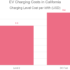 Distribution of EV Charging Levels in USA