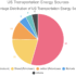 Contribution in CO2 Emissions by Different Sector